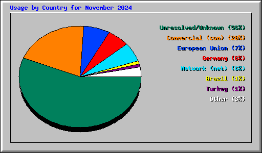 Usage by Country for November 2024