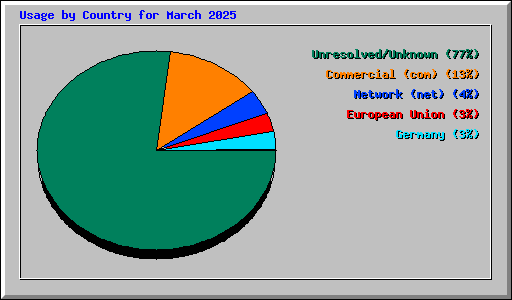 Usage by Country for March 2025