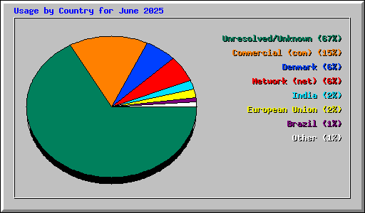 Usage by Country for June 2025