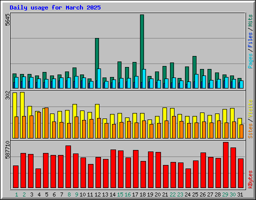 Daily usage for March 2025