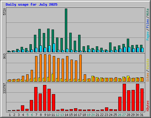 Daily usage for July 2025